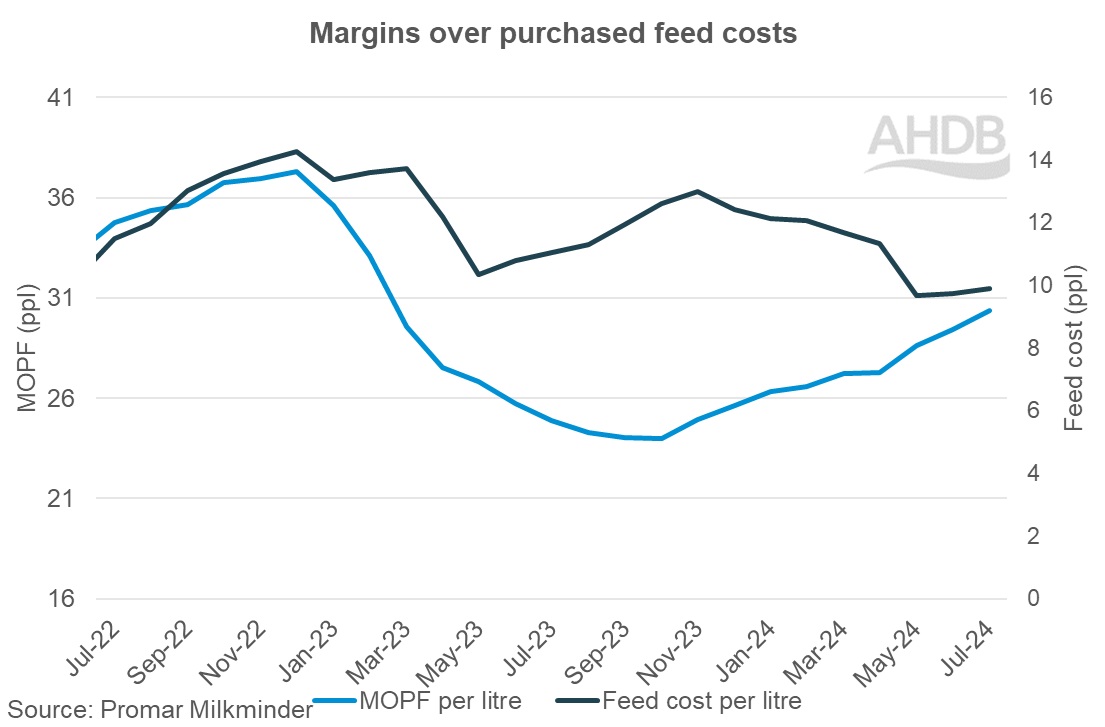 2024_07_3_Margins over purchased feed costs graph.